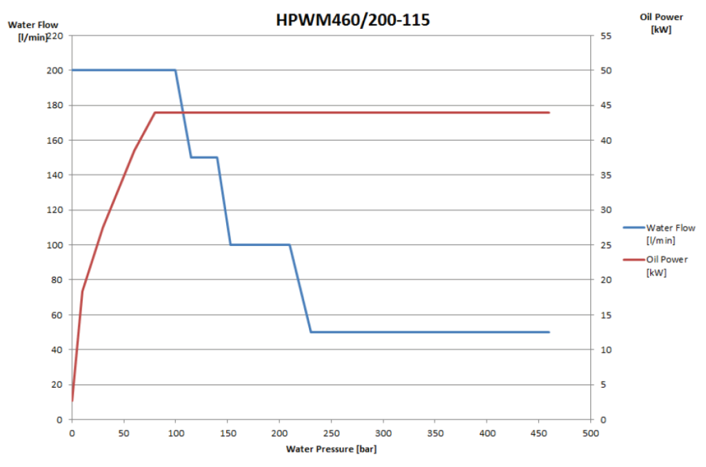 Chart about the principle of DYNASET HPWM460 Sequence pump.